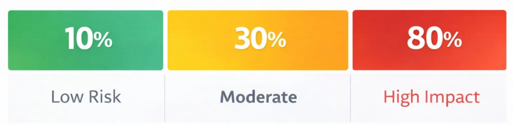 How Utilization Impacts Your Credit Score